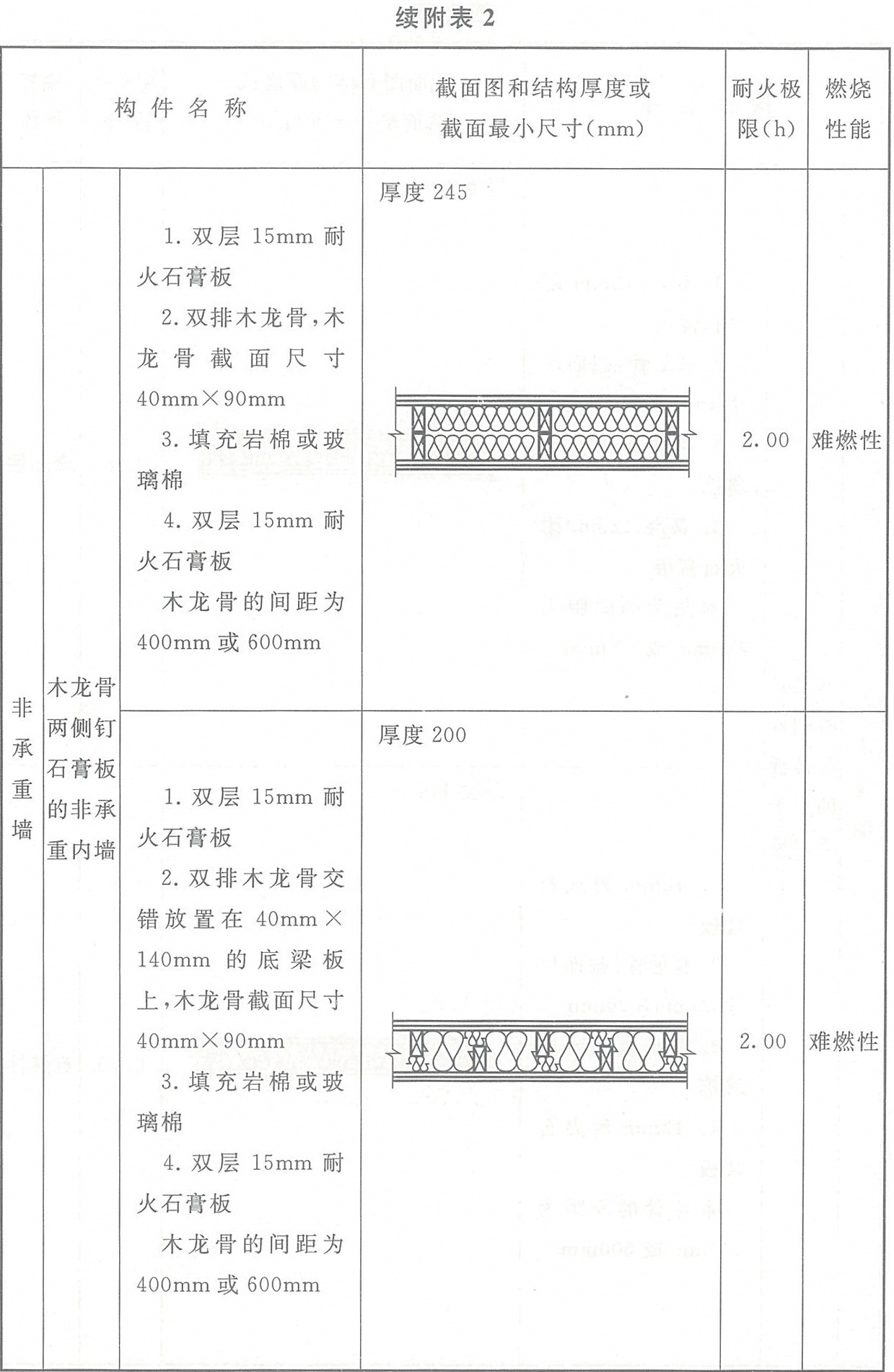 附表2 各類木結(jié)構(gòu)構(gòu)件的燃燒性能和耐火極限