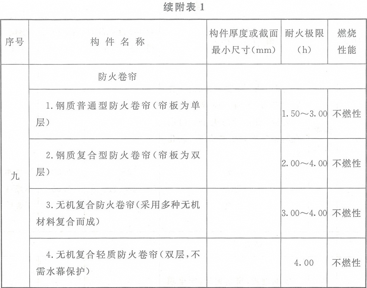 附表1 各類非木結(jié)構(gòu)構(gòu)件的燃燒性能和耐火極限