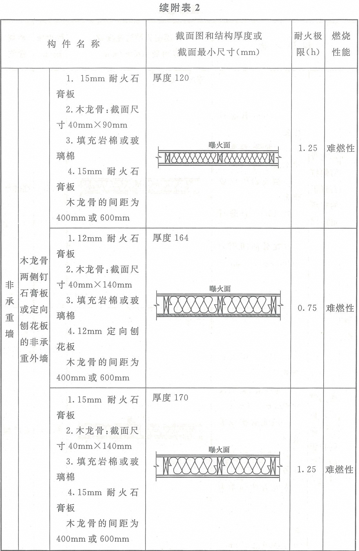 附表2 各類木結(jié)構(gòu)構(gòu)件的燃燒性能和耐火極限