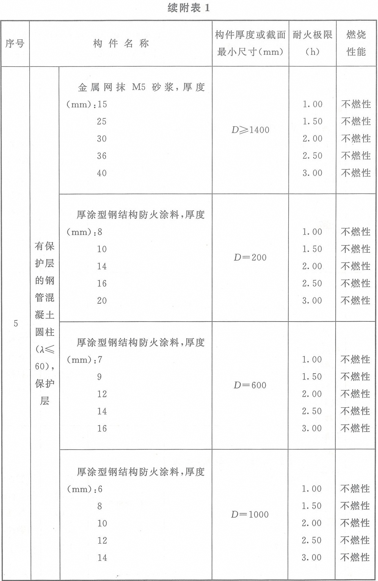 附表1 各類非木結(jié)構(gòu)構(gòu)件的燃燒性能和耐火極限