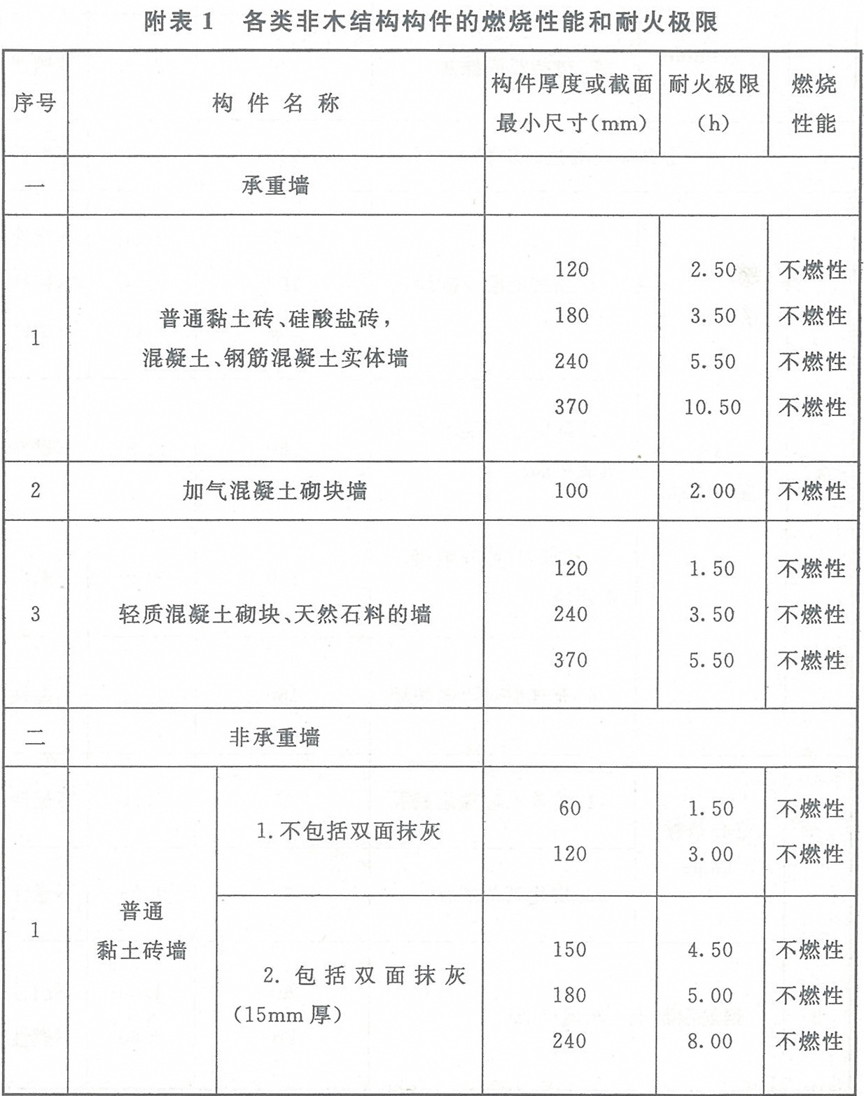 附表1 各類非木結(jié)構(gòu)構(gòu)件的燃燒性能和耐火極限