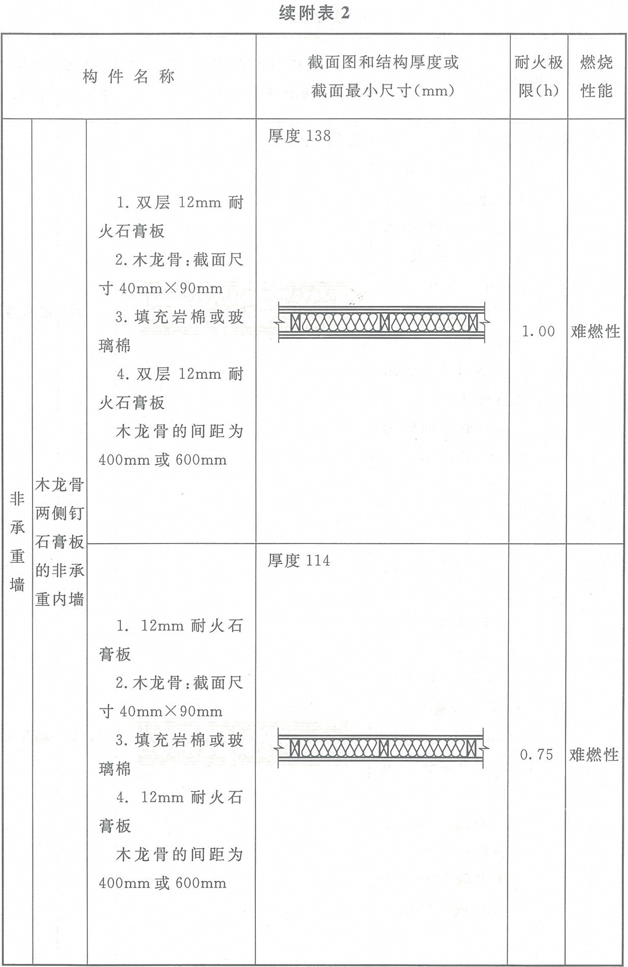 附表2 各類木結(jié)構(gòu)構(gòu)件的燃燒性能和耐火極限