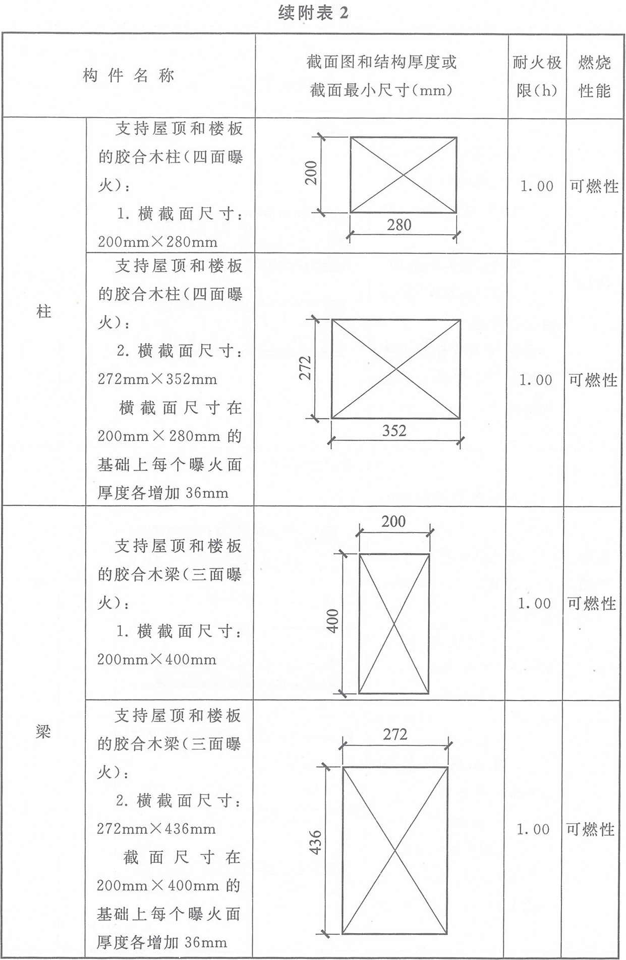 附表2 各類木結(jié)構(gòu)構(gòu)件的燃燒性能和耐火極限