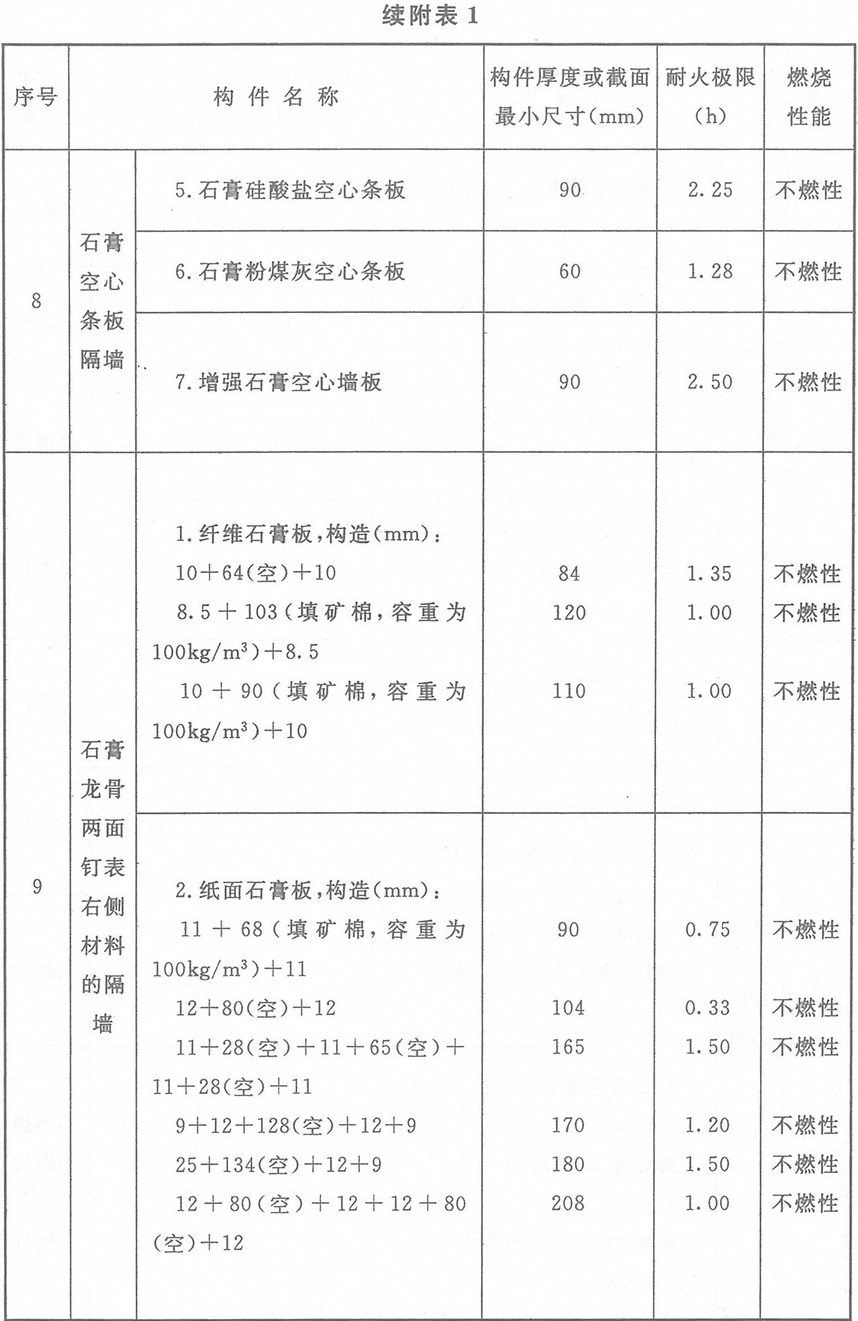 附表1 各類非木結(jié)構(gòu)構(gòu)件的燃燒性能和耐火極限