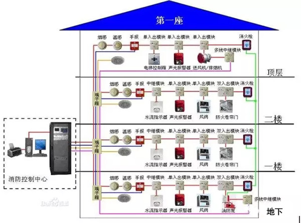  消防聯(lián)動控制系統(tǒng)的構(gòu)成如圖所示。